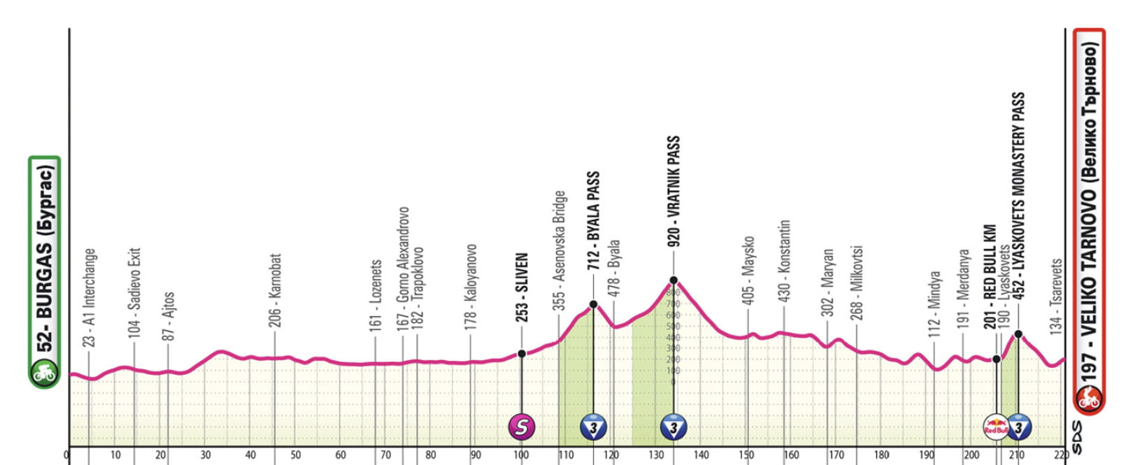 Giro d'Italia, oggi si svolge la seconda tappa da Burgas a Veliko Tarnovo: dettagli sul tracciato e sulle modalità di visione in televisione. 1