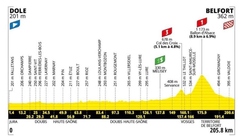 Tour de France, 13ª tappa Dole-Belfort: dettagli sul tracciato e indicazioni per la visione televisiva. 1