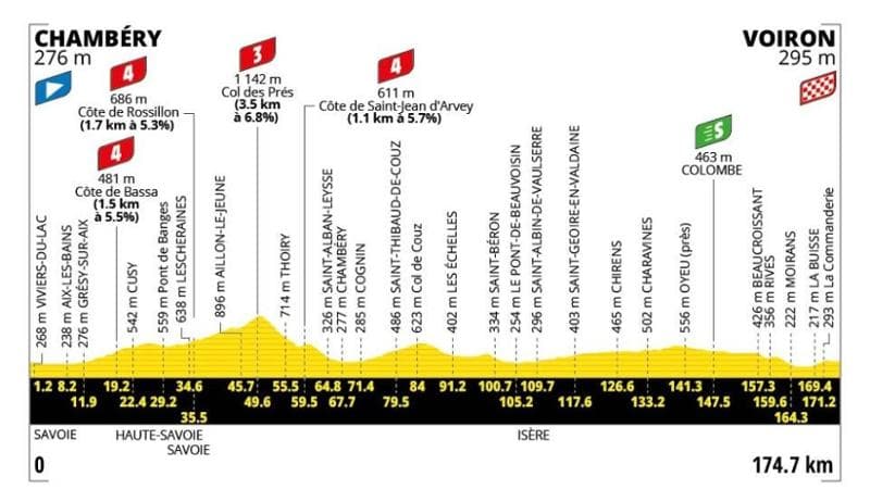 Tour de France, 17ª tappa da Chambéry a Voiron: dettagli sul tracciato e modalità di visione in televisione. 1