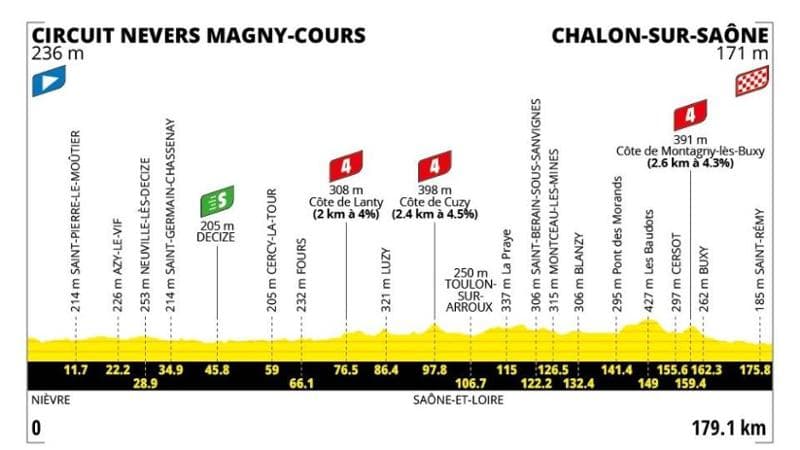 Tour de France, dodicesima tappa da Magny Cours a Chalon sur Saône: dettagli sul tracciato e modalità di visione in televisione. 1