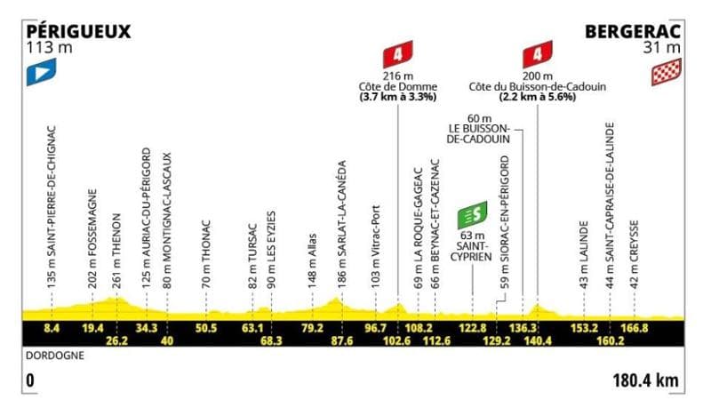 Tour de France, ottava tappa da Périgueux a Bergerac: dettagli sul tragitto e modalità di visione in televisione 1