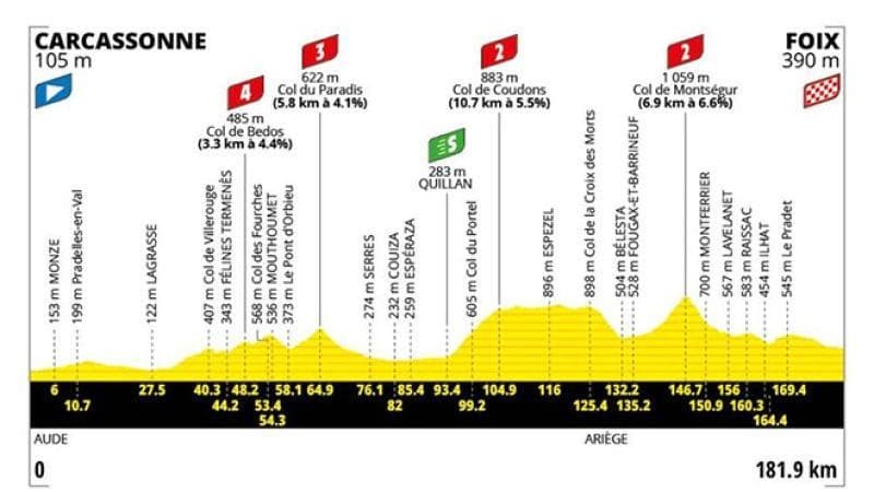 Tour de France, quarta tappa Carcassonne-Foix: dettagli sul tracciato e informazioni per la visione in televisione. 1