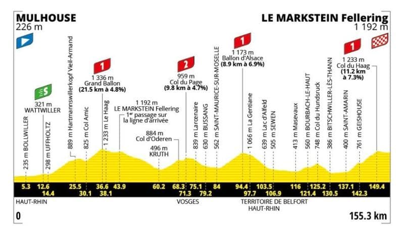 Tour de France, quattordicesima tappa Mulhouse-Le Markstein: dettagli sul percorso e informazioni per la visione in televisione. 1