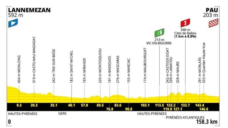 Tour de France, quinta tappa da Lannemezan a Pau: dettagli sul tracciato e informazioni per la visione televisiva. 1