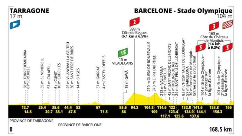 Tour de France, seconda tappa Tarragona-Barcellona: dettagli sul tracciato e informazioni per la visione in televisione. 1