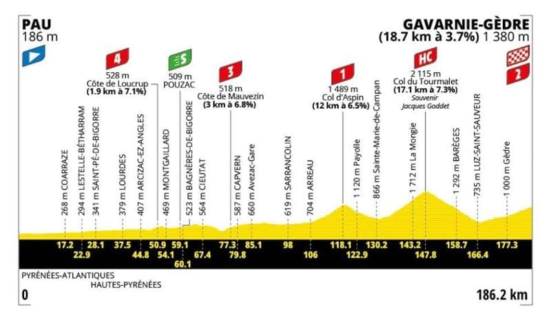 Tour de France, sesta tappa Pau-Gavarnie: dettagli sul tracciato e modalità di visione in televisione. 1