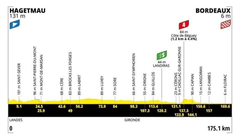 Tour de France, settima tappa Hagetmau-Bordeaux: il tracciato e le modalità di visione in televisione 1