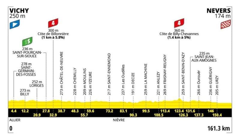 Tour de France, tappa 11 oggi da Vichy a Nevers: dettagli sul tracciato, orario e come seguirla in televisione. 1